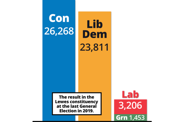 Bar chart showing the result in Lewes in 2019: Con 26268, Lib Dem 23811, Labour 3206, Green Party 1453.