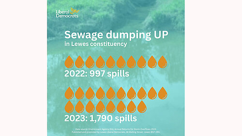 graphic representation of increase in sewage dumps in Lewes constituency from 997 spills in 2022 to 1790 spills in 2023;